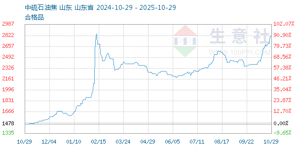 石油焦走勢(shì)圖