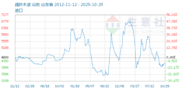 阔叶木浆走势图