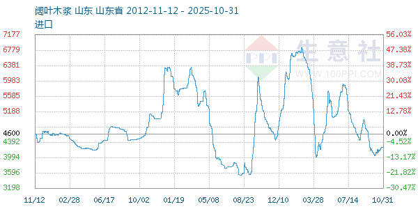 阔叶木浆走势图