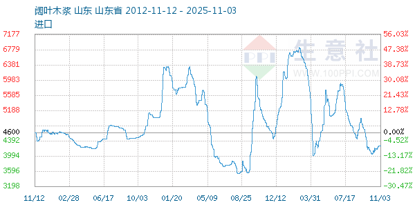 阔叶木浆走势图
