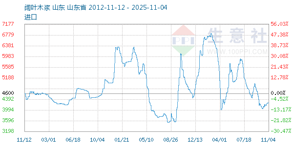 阔叶木浆走势图