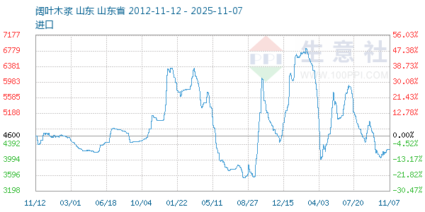 阔叶木浆走势图