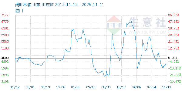 阔叶木浆走势图