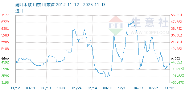 阔叶木浆走势图