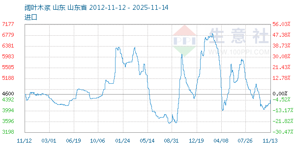 阔叶木浆走势图