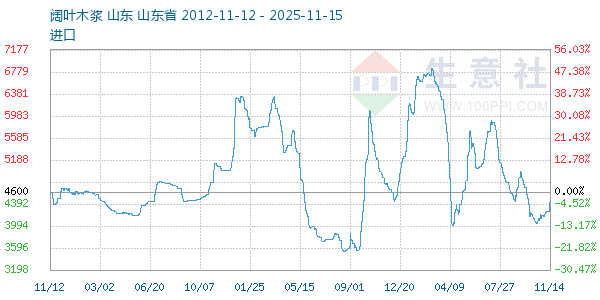 阔叶木浆走势图