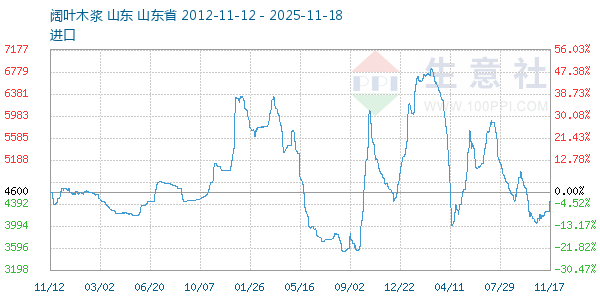 阔叶木浆走势图