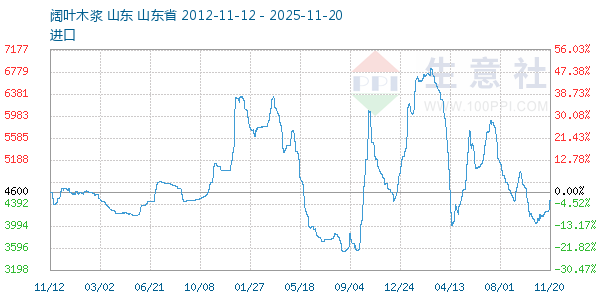 阔叶木浆走势图