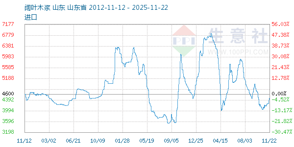阔叶木浆走势图