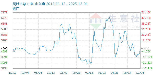 阔叶木浆走势图