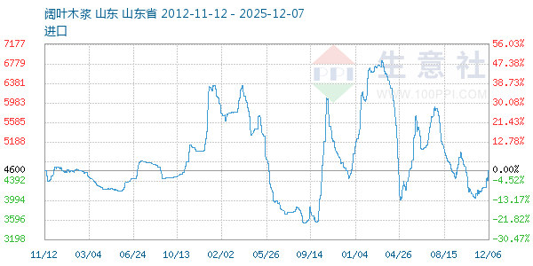 阔叶木浆走势图