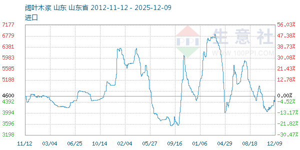 阔叶木浆走势图