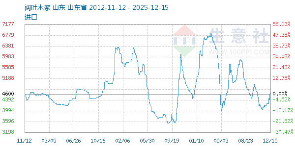 阔叶木浆走势图