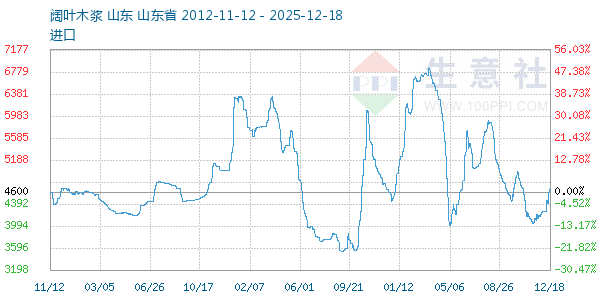 阔叶木浆走势图