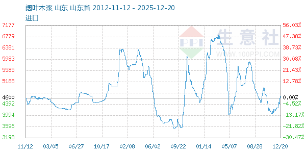阔叶木浆走势图