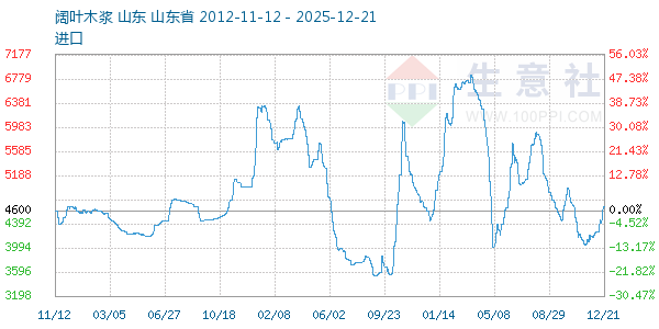 阔叶木浆走势图