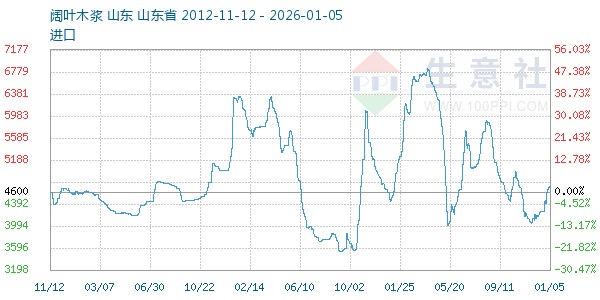 阔叶木浆走势图
