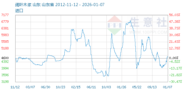 阔叶木浆走势图