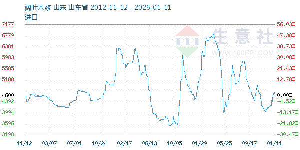 阔叶木浆走势图
