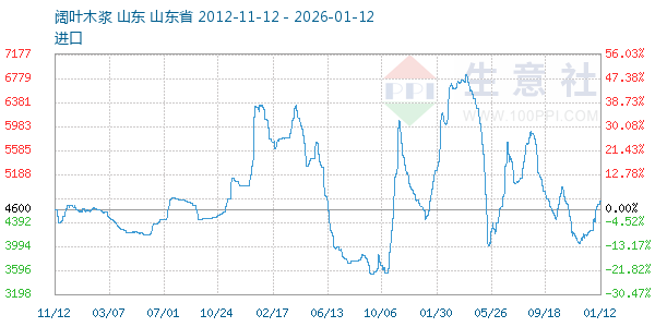 阔叶木浆走势图
