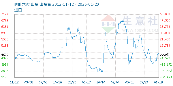 阔叶木浆走势图