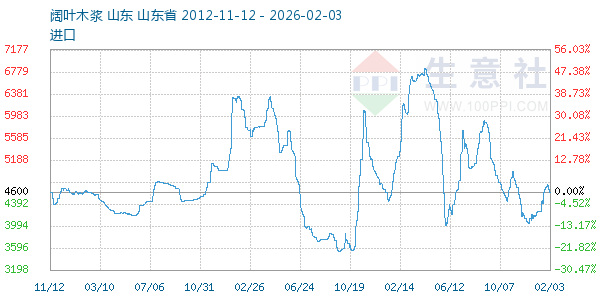 阔叶木浆走势图