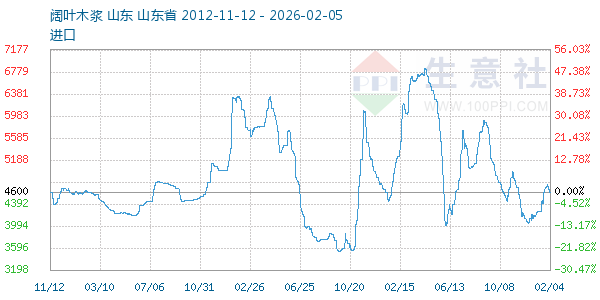 阔叶木浆走势图