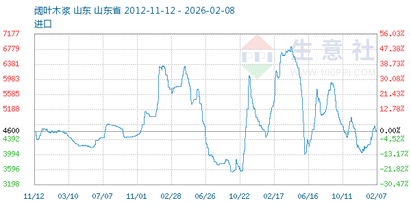 阔叶木浆走势图