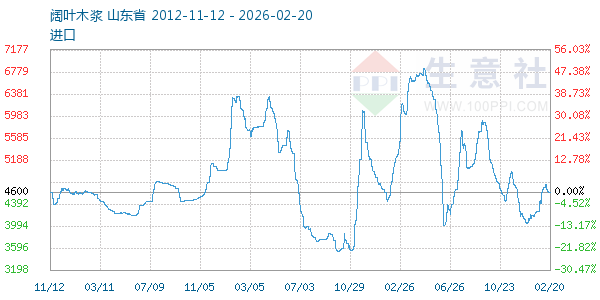 阔叶木浆走势图