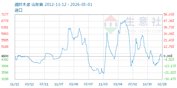 阔叶木浆走势图