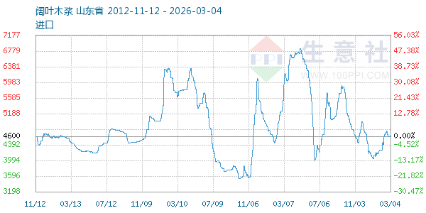 阔叶木浆走势图