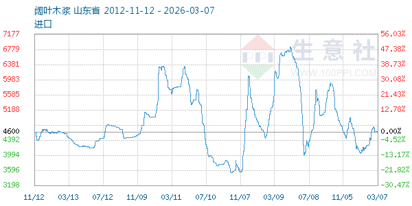阔叶木浆走势图