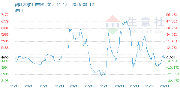 阔叶木浆走势图