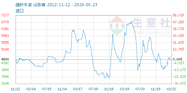 阔叶木浆走势图