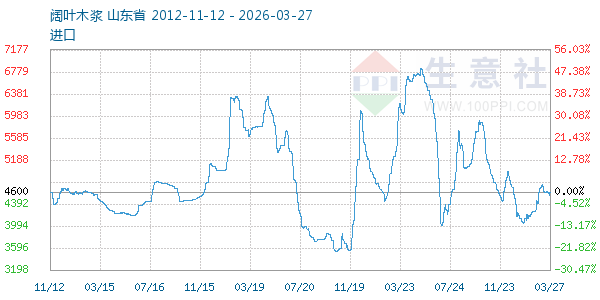 阔叶木浆走势图