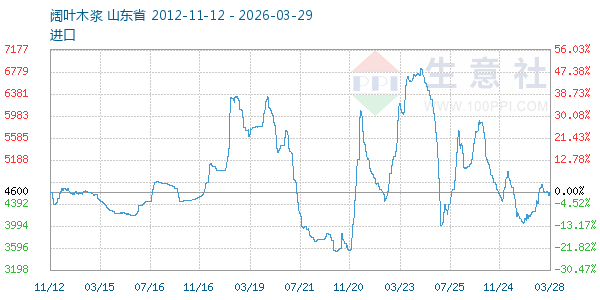 阔叶木浆走势图