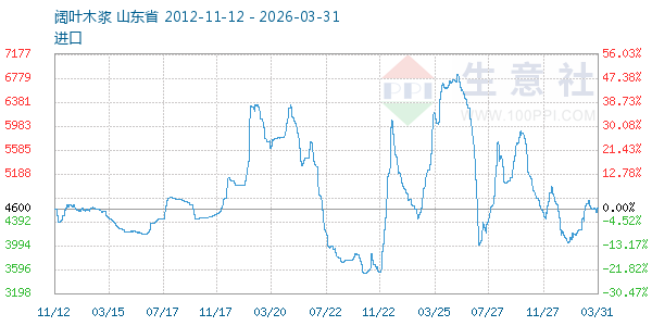 阔叶木浆走势图