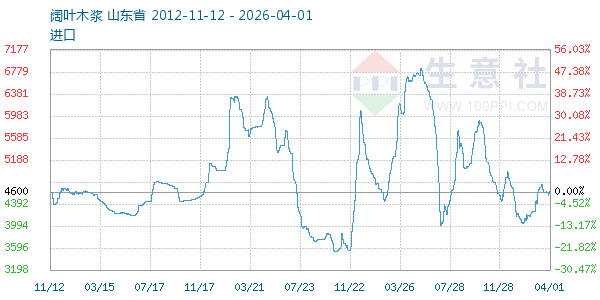 阔叶木浆走势图