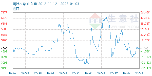 阔叶木浆走势图