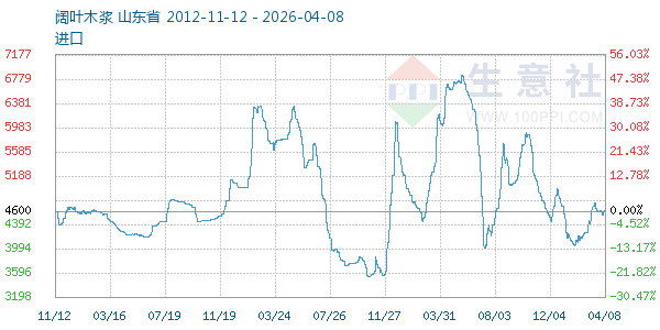 阔叶木浆走势图