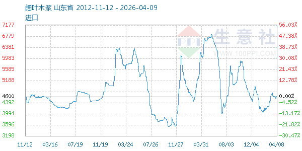阔叶木浆走势图