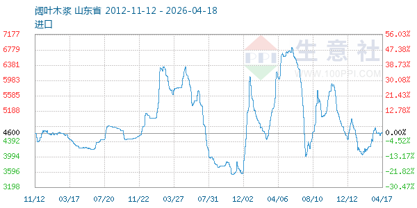 阔叶木浆走势图