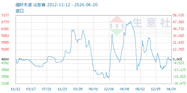 阔叶木浆走势图