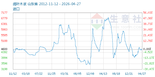 阔叶木浆走势图