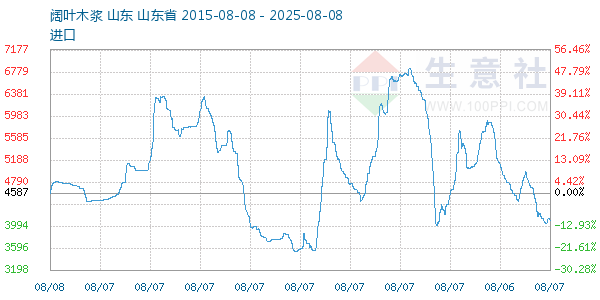 阔叶木浆走势图