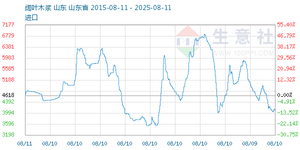 阔叶木浆走势图