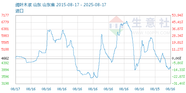阔叶木浆走势图