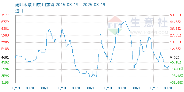 阔叶木浆走势图