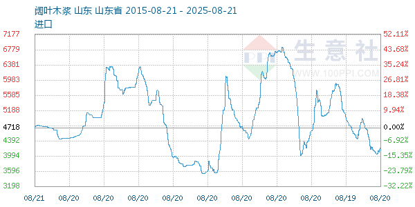 阔叶木浆走势图