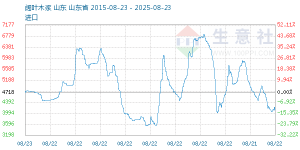 阔叶木浆走势图
